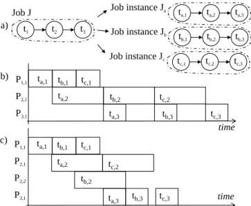 Fig. 5. a) PCSDAG graph b) Transformation to flow-shop jobs c) Mapping to 7 PEs.