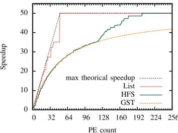 Fig. 8. Makespan vs. # of PEs
