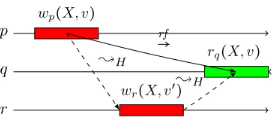 Figure 7: Proving that ; H is causal by contradiction