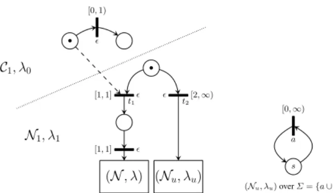 Fig. 4. Reducing checking universality of LTPN to checking robustness of a new ǫ -TPN Then, λ ′ is defined by λ ′ (t a ) = a for each t a , i.e., the transition of U (N ) that was added above for each a ∈ Σ, and λ ′ (e t) = ǫ for all other transitions et o