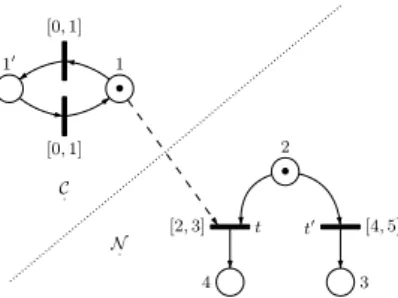 Fig. 2. An example of control of TPN through read-arcs leading to new behaviors The ground net N always fires t in the absence of the controller C but in the presence of C with R as in the picture, transition t is never fired and t ′ is always fired