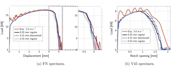 Figure 3: Load-displacement curves obtained with different meshes on FN and V45 specimens illustrating the mesh dependency.