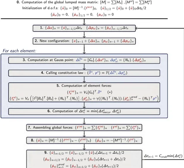 Figure 4: Global algorithm used for non-local dynamic explicit simulations. Nodal data are in red and Gauss points data in blue