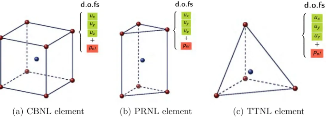 Figure 5: Non-local modified under-integrated elements.