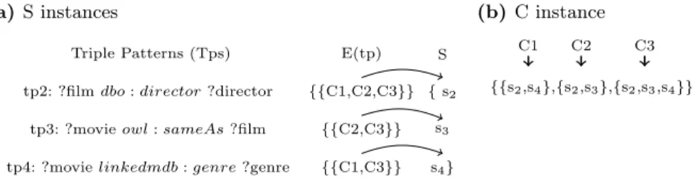 Fig. 5: Set covering instances of S and C of BGP reduction Algorithm 3 for the query Q (Figure 3).