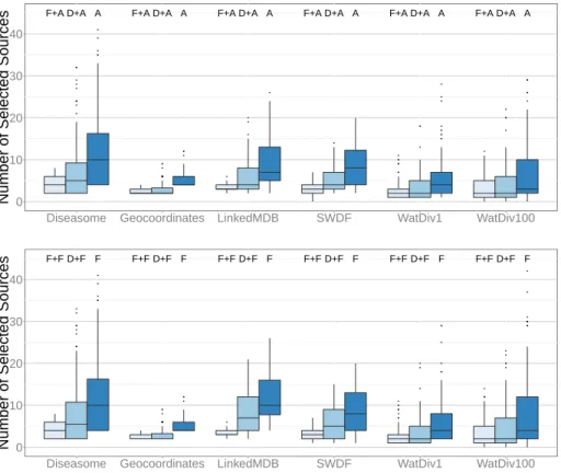 Fig. 6: Number of Selected Sources for execution of ANAPSID (A) and FedX (F) using Fedra (F+), DAW (D+), and the engine source selection