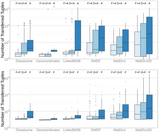 Fig. 7: Number of Transferred Tuples during execution with ANAPSID (A) and FedX (F) using Fedra (F+), DAW (D+), and the engine source selection