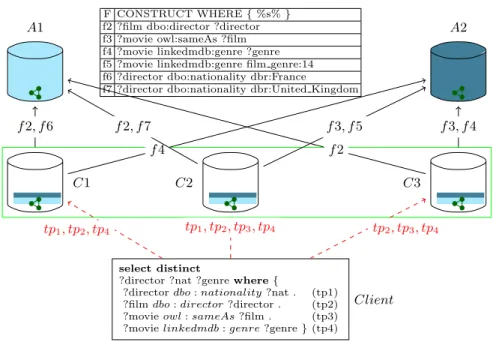 Fig. 3: Client defines a federation composed of C1,C2, and C3 that replicates fragments f 2 ´ f 7