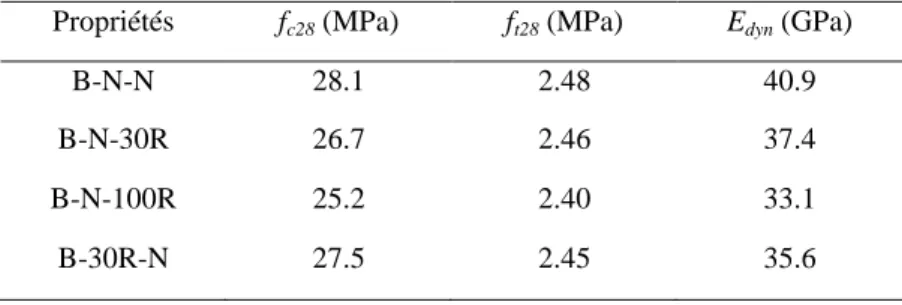 Tableau 2. Propriétés mécaniques des bétons. 