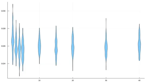 Fig 2. Violin densities of resampled KS distances for approximation of a Weibull(k = 1.5).