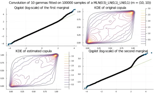 Fig 8. Multivariate log-Normal results with 10 gammas. Top left and bottom right: quantile- quantile-quantile plots for, respectively, the first and second marginals