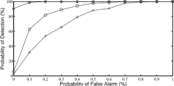 Fig. 10. Failure rate of source number estimation versus SNR (.: AIC; /: