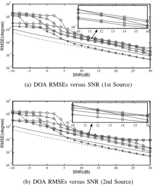 Fig. 5. RMSEs of the range estimates for the near-field sources (: proposed root-propagator with d = λ 4 ; 5: LOFNS; : SOS; : HOS; 4: JDM; −: