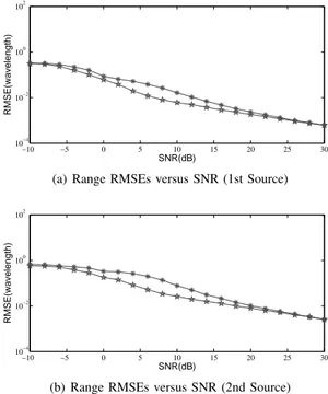 Fig. 9. RMSEs of the range estimates for the two near-field sources (∗:
