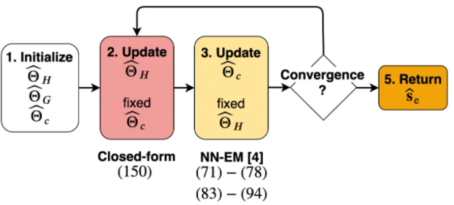 Figure 9: Flowchart of the variant of NN-supported BCA algorithm for likelihood optimization.