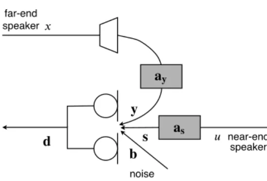 Figure 1: Acoustic echo, reverberation and noise problem.