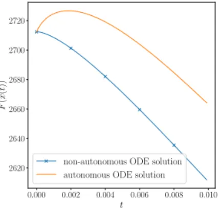 Fig. 3. Comparison between Adam ODE solution and autonomous Adam ODE solution on a 100-dimensional Stochastic Quadratic Problem.