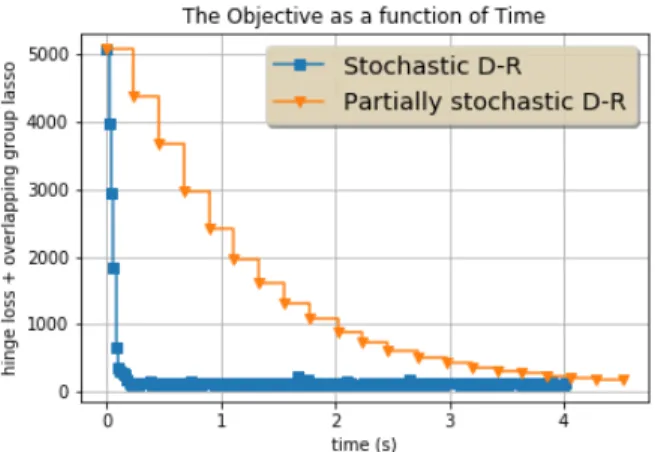 Fig. 1. The objective function F + G as a function of time in seconds for each algorithm