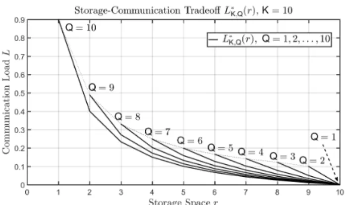Fig. 1. Optimal Storage-Communication Tradeoff L ∗ K,Q (r) for Q ∈ [K]