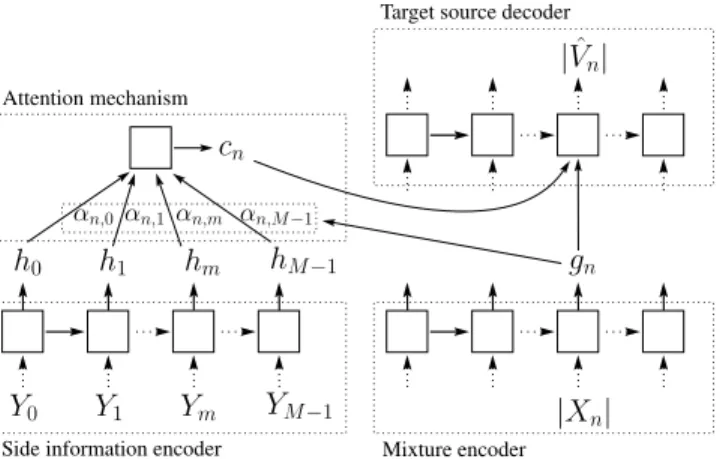 Figure 1: Schematic model architecture and workflow of the atten- atten-tion mechanism to compute predicatten-tion frame | V ˆ n | .