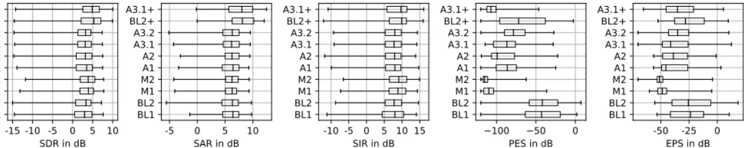 Figure 2: Source separation evaluation results. For SDR, SAR, SIR higher values are better, while for PES and EPS lower values are better.