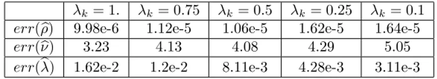 Table 2: Average error on the model parameters, n 0 = 2e3 extreme points λ k = 1. λ k = 0.75 λ k = 0.5 λ k = 0.25 λ k = 0.1 err( ρ) b 9.98e-6 1.12e-5 1.06e-5 1.62e-5 1.64e-5
