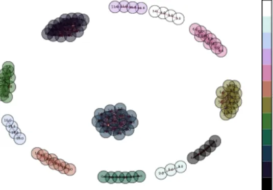Figure 2: Spectral clustering visualization of a synthetic anomaly test data of size 100 with d = 20 and | M | = 12.