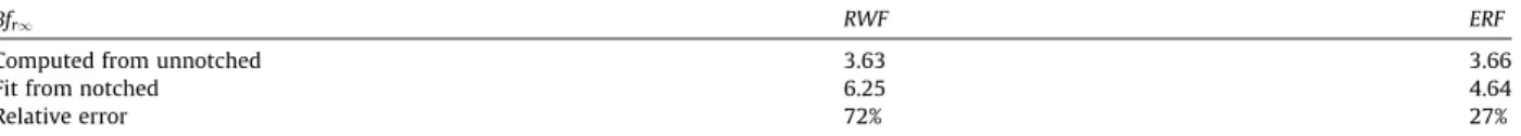 Fig. 11. Fits of the universal size effect law on notched specimens according to the RWF and ERF formulations.