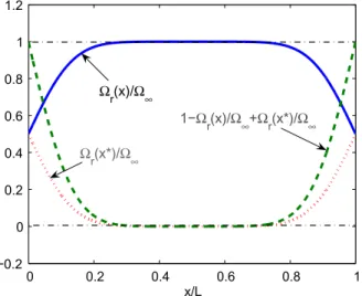 Fig. 3 shows the case where damage is initiated in the middle of the bar, far away from the boundary