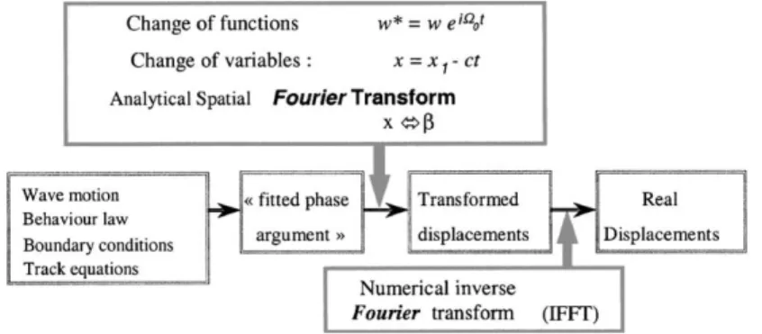 Fig. 2. Resolution method.