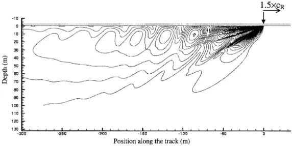 Fig. 4. Contours of displacements against depth in super-Rayleigh regime.