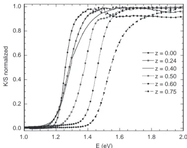 Fig. 4. Evolution of Cu 2p 3/2 photoemission intensity as a function of z for the Cu 1z (In 0.5 Ga 0.5 ) 1 +z/3 Se 2 series, indicating the drastic decrease of Cu-content at the surface (the solid line is a guide for the eyes).