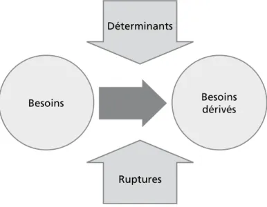 Figure 3 : Représentation des facteurs impactant le besoin et la réponse au besoin
