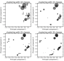 Fig. 9. Principal component analysis of clustering parameters for various values of K.