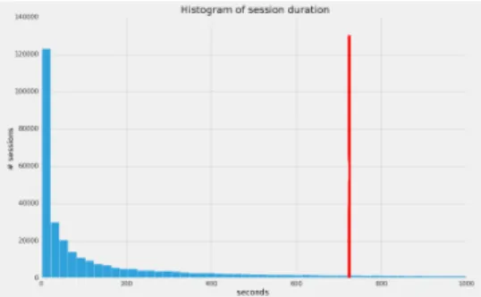 Fig. 2. Distribution of session durations for 1 day (17 May 2016)