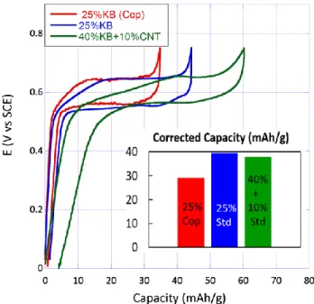 Figure  8.  Galvanostatic  curves  of  4CT-Naphthalene  mixed  with 25 wt.% Kb (pink), 40 wt.% Kb + 10% CNT (blue) and  co-precipitated  with  25 wt.%  Kb  (light  blue)  obtained  in  1 M  NaClO 4  aqueous electrolyte (0.075 A/g)