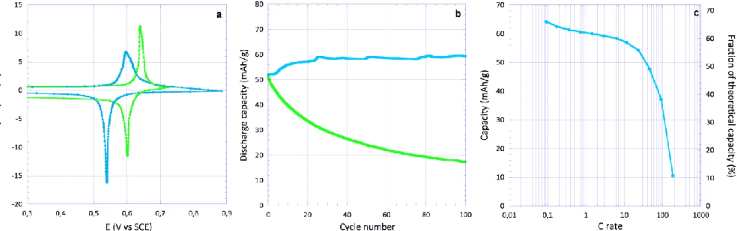 Figure  10.  a)  Incremental  capacity  curve  on  cycle  4  derived  from  galvanostatic  cycling  of  4HT-Benzene  at  0.075 A/g  in  highly  concentrated 8 M (blue) and 1 M (green) NaClO 4 ; b) cyclability of 4HT-Benzene at 0.075 A/g in 8 M (blue) and 1