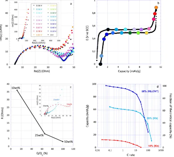 Figure 11. a) EIS measurements performed at different states of charge using a sample of 4HT-Benzene containing 10 wt% of carbon  additive in 8M NaClO 4 ; b) Galvanostatic curve of the 4HT-Benzene (0.7 mAh/cm 2 ) electrode containing 10 wt% of carbon addit