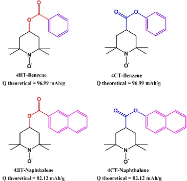 Figure 2. Molecular structure of the four TEMPO derivatives  and their theoretical specific capacity