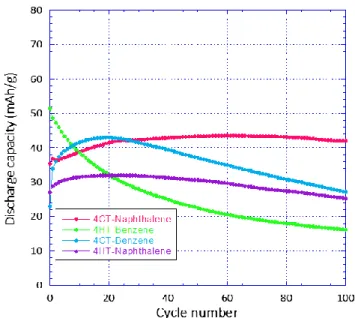 Figure 5. Cyclability curves for the four compounds in 1 M NaClO 4  at 0.075A/g (4CT-Benzene (blue), 4HT-Benzene (green), 4CT- 4CT-Naphthalene (pink) and 4HT-4CT-Naphthalene (violet))