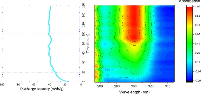 Figure 6. Operando UV-vis spectroelectrochemical spectra (right) and corresponding evolution of the discharge capacity of 4CT- 4CT-Naphthalene upon cycling (left) measured at 0.075A/g in 1 M NaClO 4  aqueous electrolyte and within (0; 0.75) V vs SCE potent