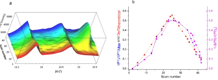 Figure  7.  a)  XRD  diagrams  collected  for 4CT-Naphtalene  during  the  first  cycle  within  (-0.1;  0.95) V  vs  SCE  showing  the  phase  transformation between the initial phase P0 and the new phase P1 characterized by a peak at  15.22° 