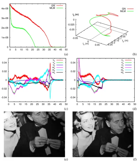 Figure 6: First experiment. MLM vs. GN method (x axis in second). (a) Comparison of cost functions, (b) Comparison of camera trajectories, (c) Camera velocities (m/s or rad/s) for the GN method, (d) Camera velocities (m/s or rad/s) for the MLM method, (e) 