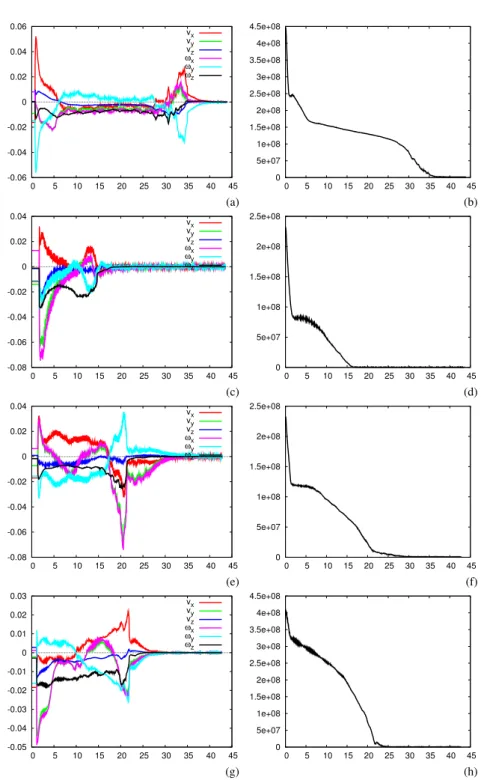 Figure 7: Second experiment (x axis in second). Behavior of the algorithm wrt to the objects respectively represented on Fig