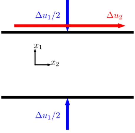Figure 4: A schematic of the considered system. We apply a total displacement of ∆u 1 in the x 1 direction that acts as a pre-confinement, marked in blue