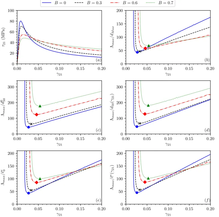 Figure 9: The system behaviour at constant volume with increasing shear strain, for four different initial values of B