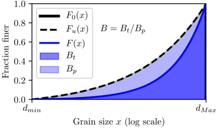 Figure 1: Definition of the breakage variable B as the ratio of two grading areas Buscarnera and Einav, 2012; Einav, 2007a
