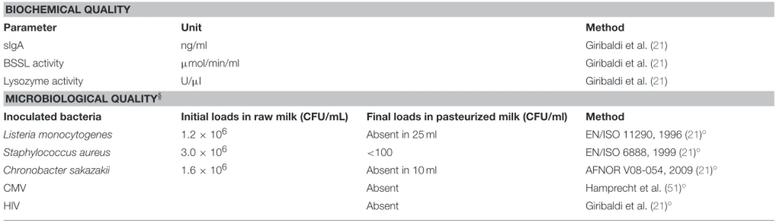 TABLE 3 | Parameters to evaluate for validation of new pasteurization technologies.