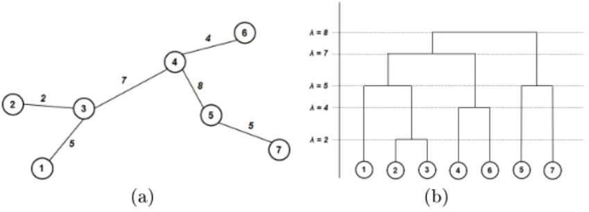 Fig. 1. (a) Example of minimum spanning tree and (b) associated dendrogram.