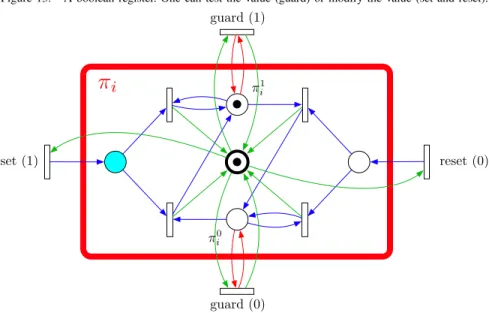 Figure 14. Petri net model of a boolean register.